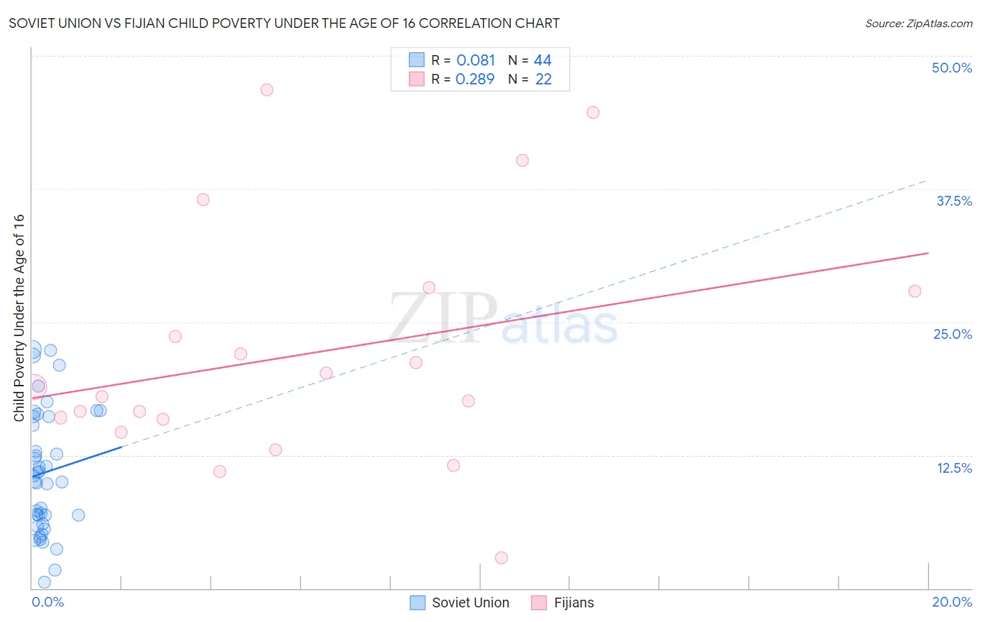 Soviet Union vs Fijian Child Poverty Under the Age of 16