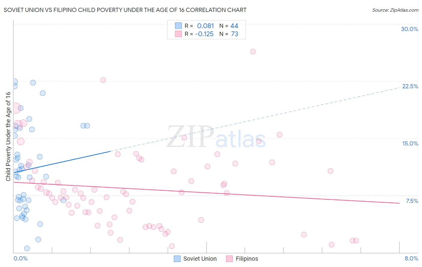 Soviet Union vs Filipino Child Poverty Under the Age of 16