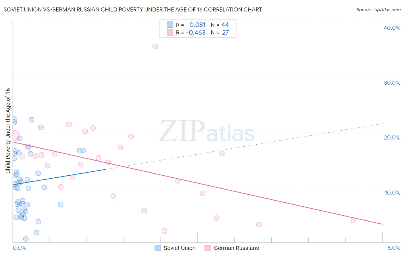 Soviet Union vs German Russian Child Poverty Under the Age of 16