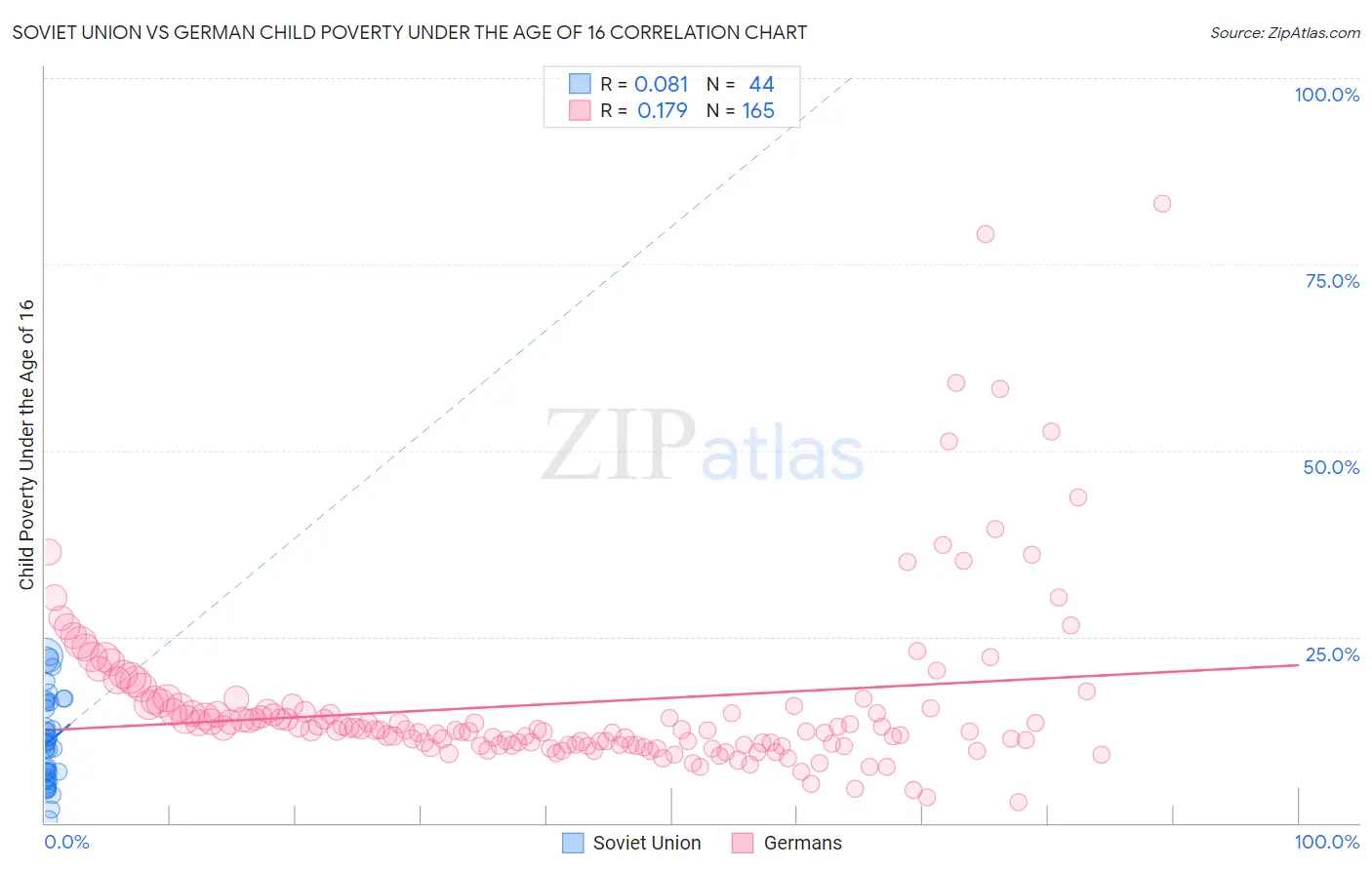 Soviet Union vs German Child Poverty Under the Age of 16