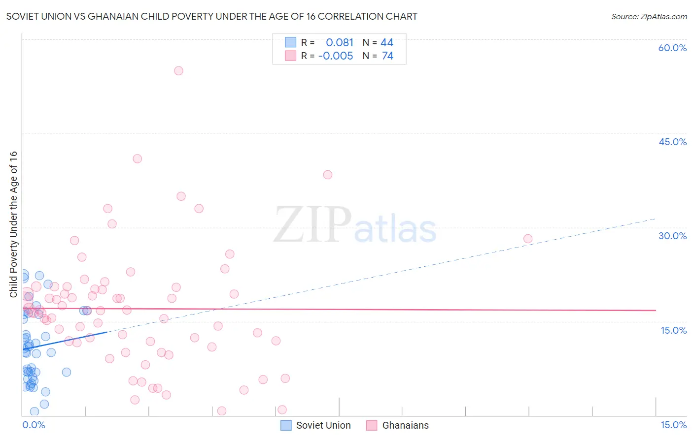 Soviet Union vs Ghanaian Child Poverty Under the Age of 16
