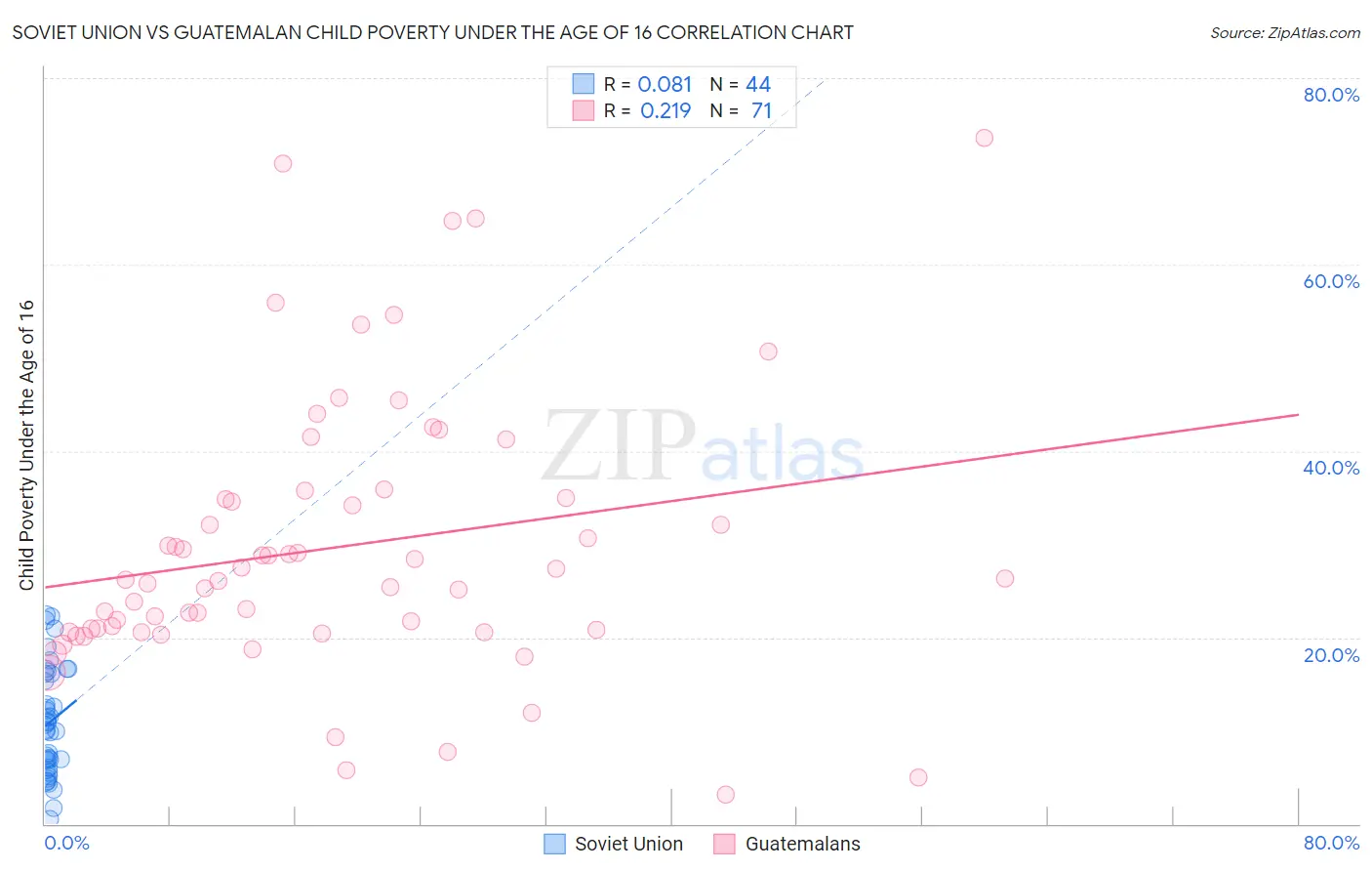 Soviet Union vs Guatemalan Child Poverty Under the Age of 16