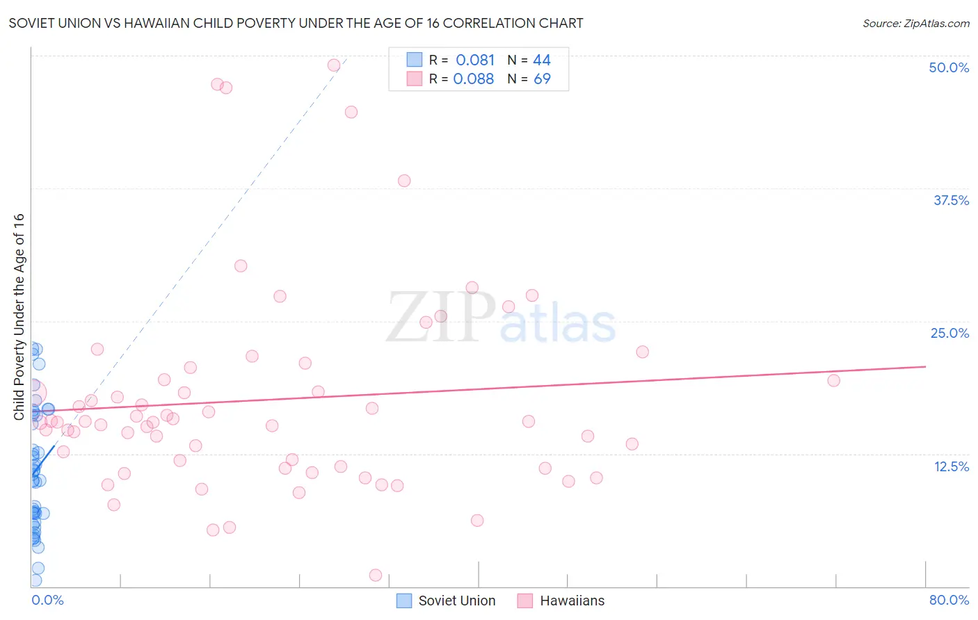 Soviet Union vs Hawaiian Child Poverty Under the Age of 16
