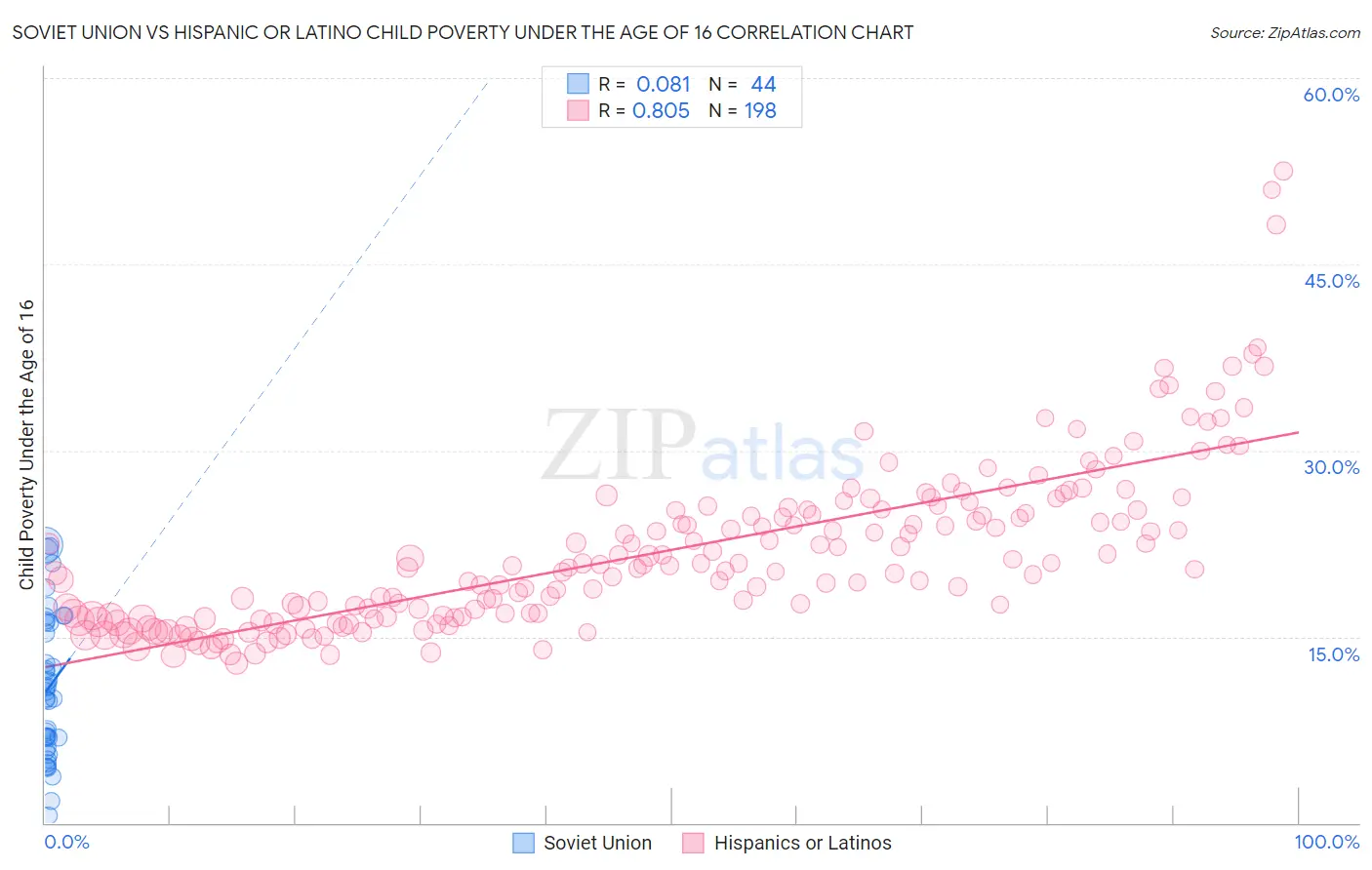 Soviet Union vs Hispanic or Latino Child Poverty Under the Age of 16