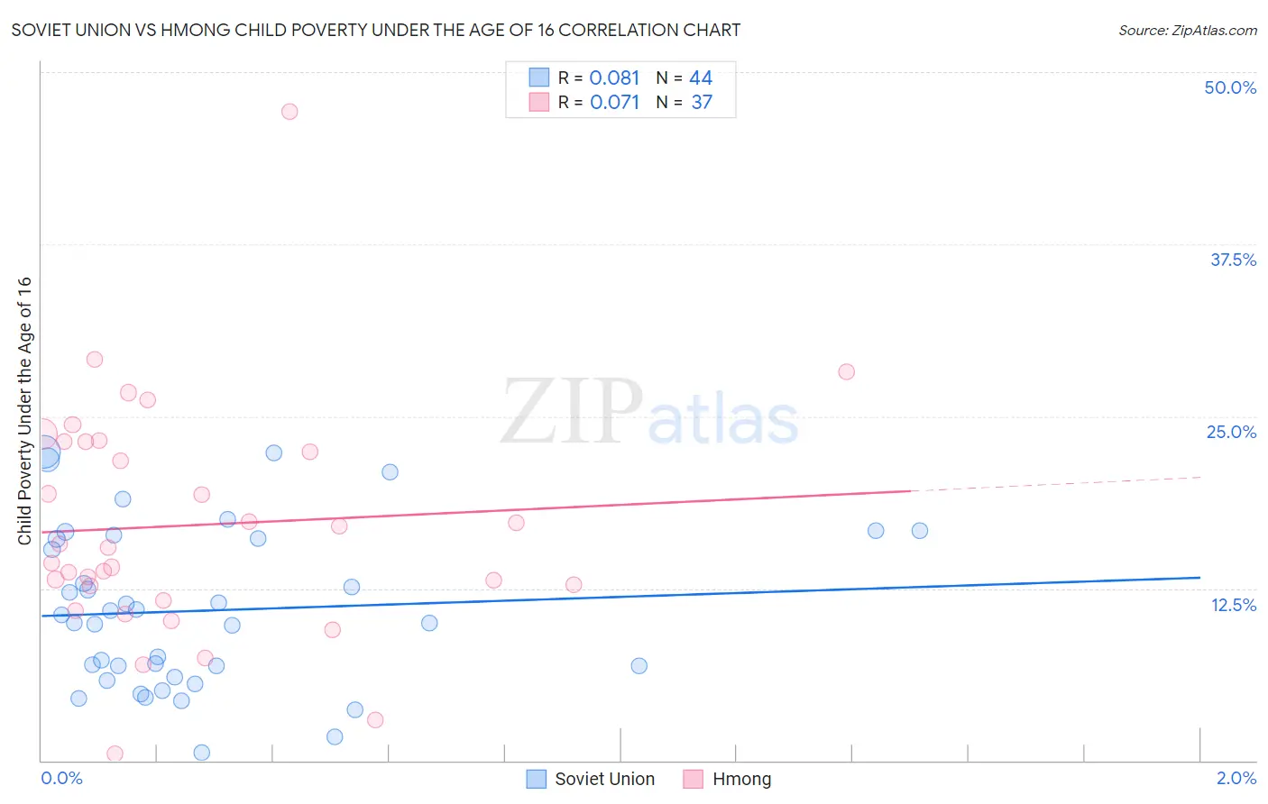Soviet Union vs Hmong Child Poverty Under the Age of 16