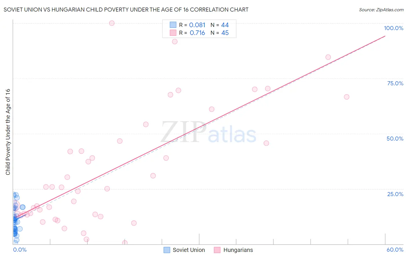 Soviet Union vs Hungarian Child Poverty Under the Age of 16