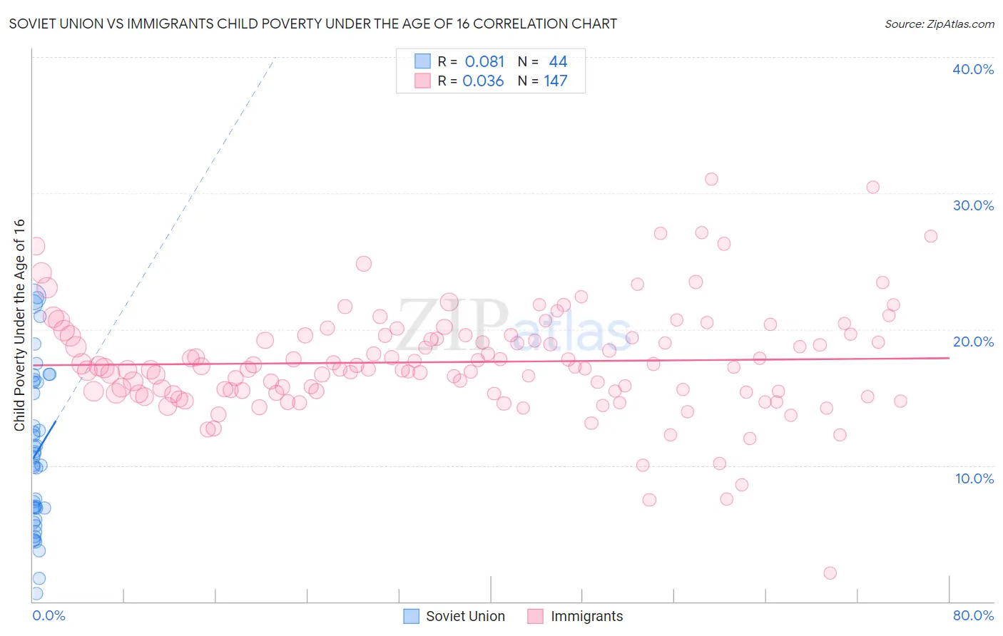 Soviet Union vs Immigrants Child Poverty Under the Age of 16