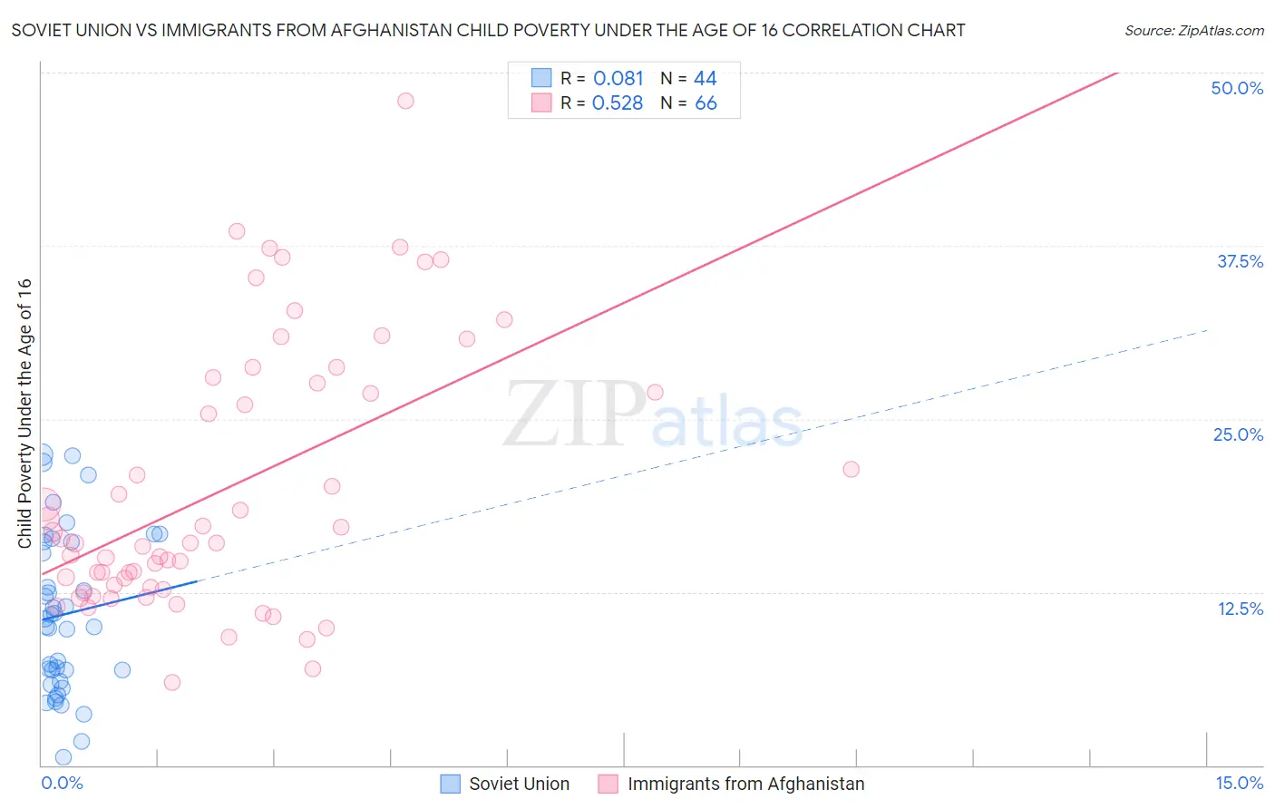 Soviet Union vs Immigrants from Afghanistan Child Poverty Under the Age of 16