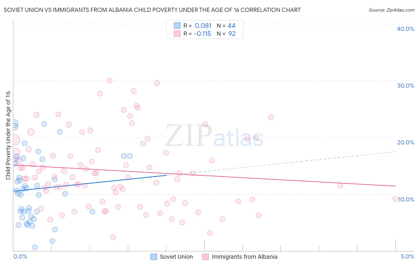 Soviet Union vs Immigrants from Albania Child Poverty Under the Age of 16