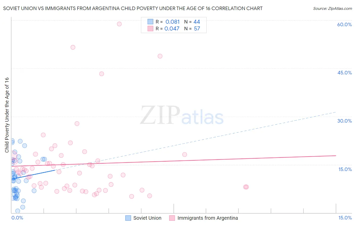 Soviet Union vs Immigrants from Argentina Child Poverty Under the Age of 16
