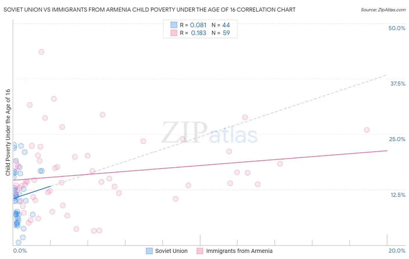 Soviet Union vs Immigrants from Armenia Child Poverty Under the Age of 16