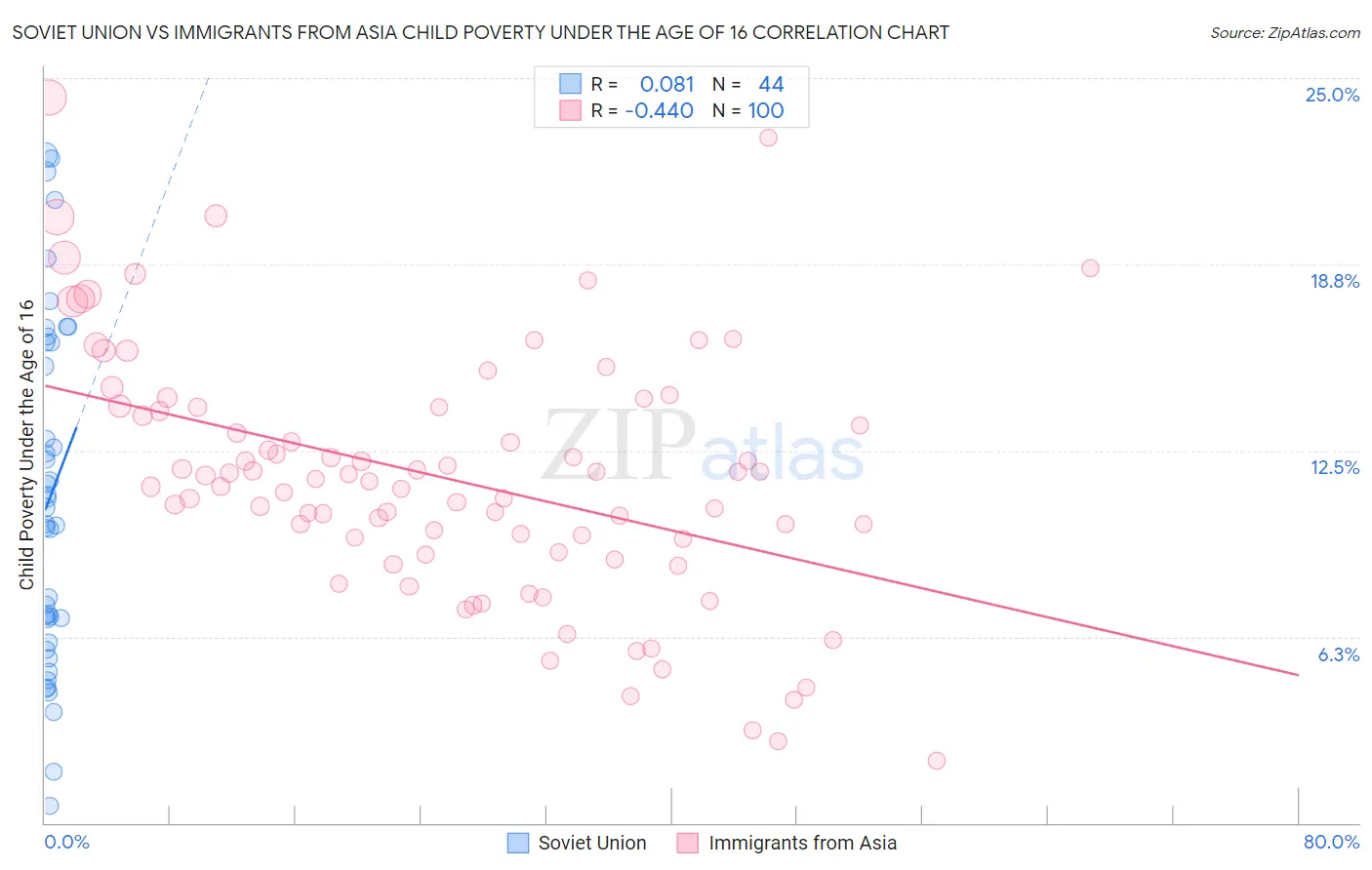 Soviet Union vs Immigrants from Asia Child Poverty Under the Age of 16