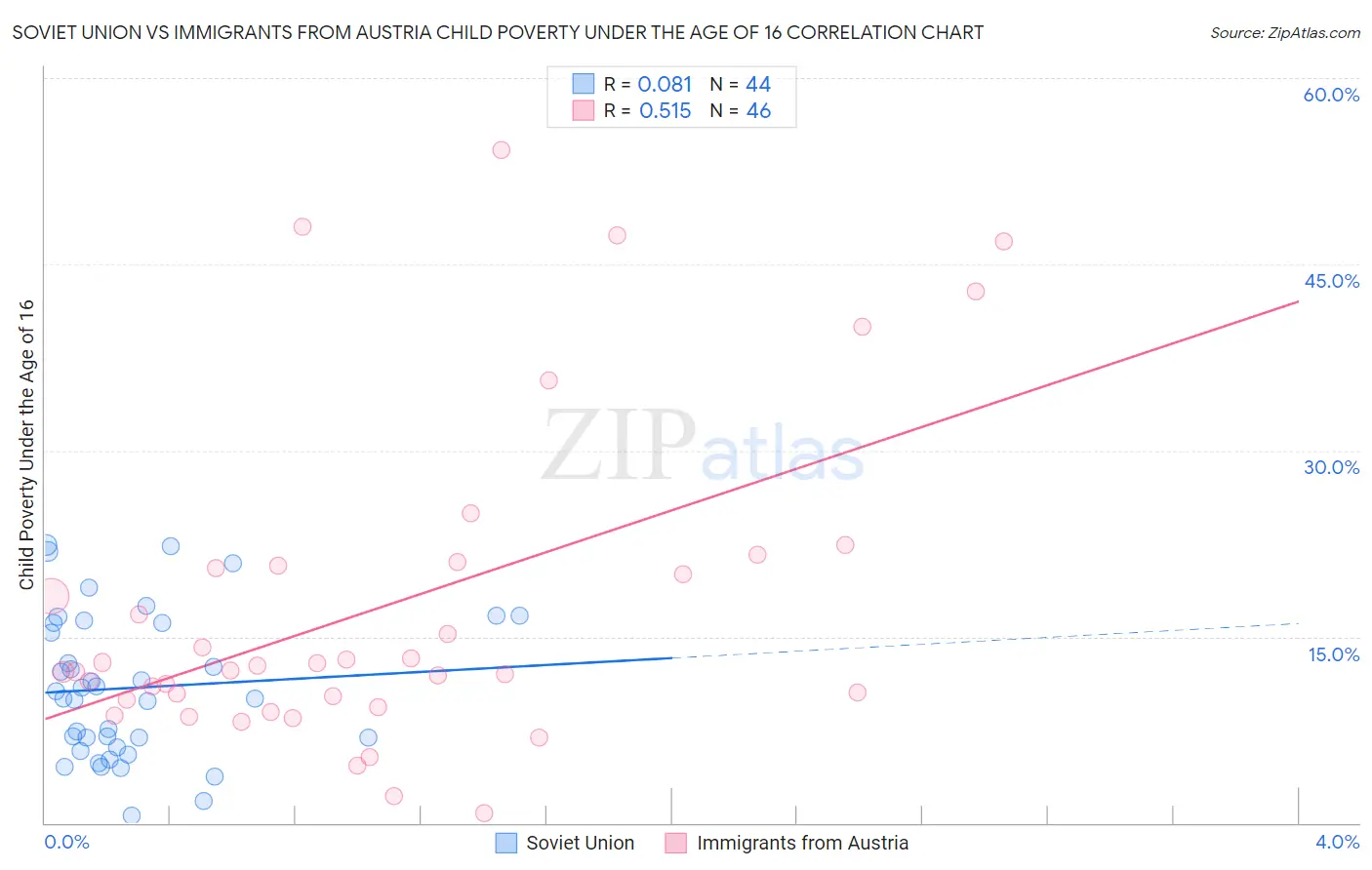 Soviet Union vs Immigrants from Austria Child Poverty Under the Age of 16