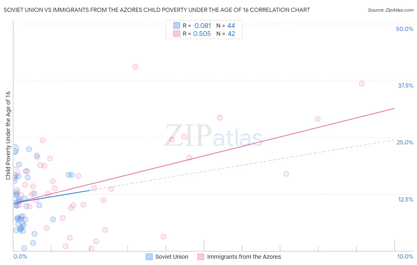 Soviet Union vs Immigrants from the Azores Child Poverty Under the Age of 16