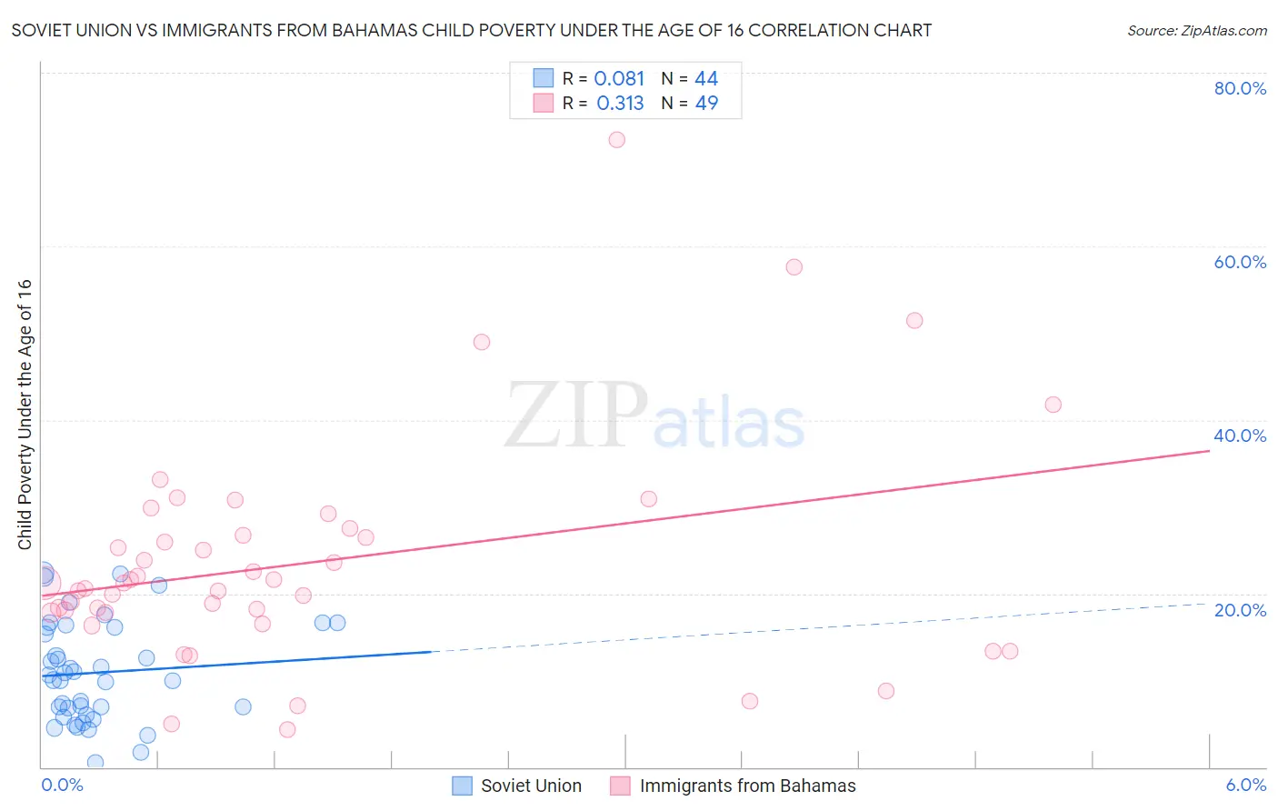 Soviet Union vs Immigrants from Bahamas Child Poverty Under the Age of 16
