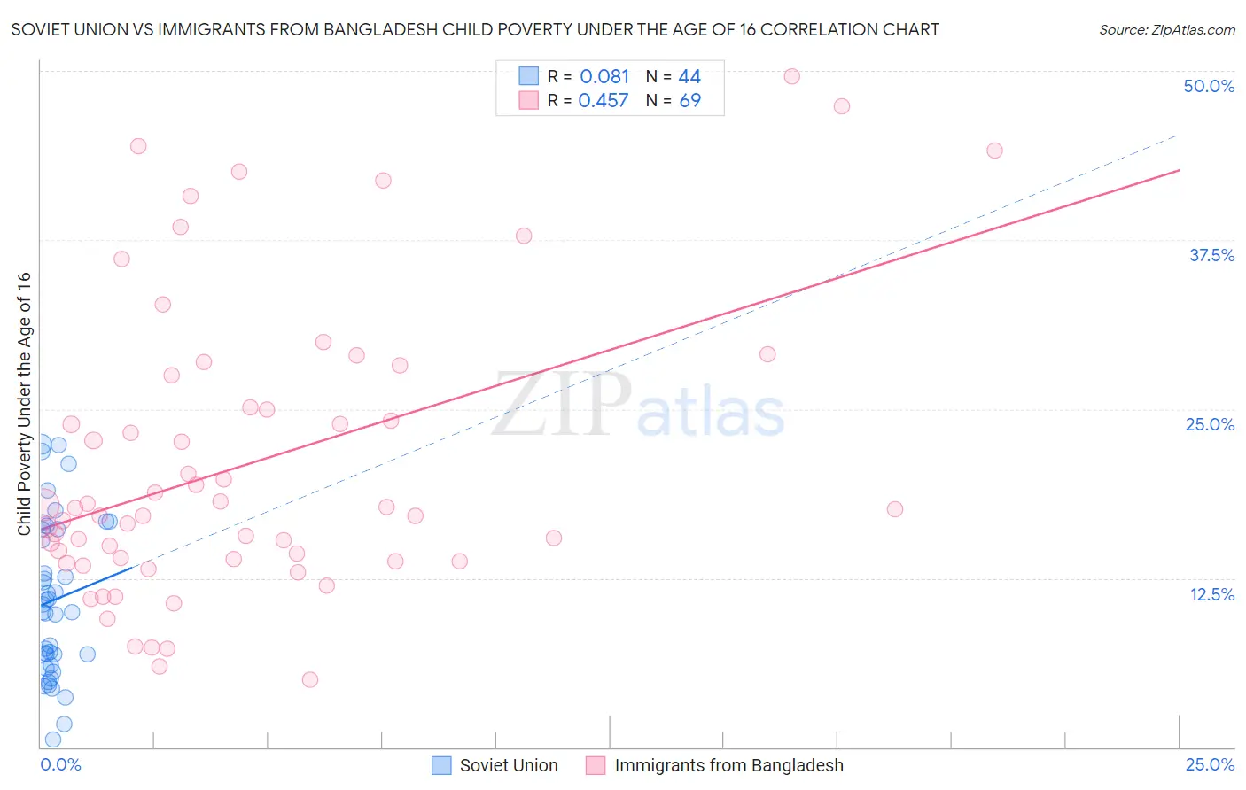 Soviet Union vs Immigrants from Bangladesh Child Poverty Under the Age of 16