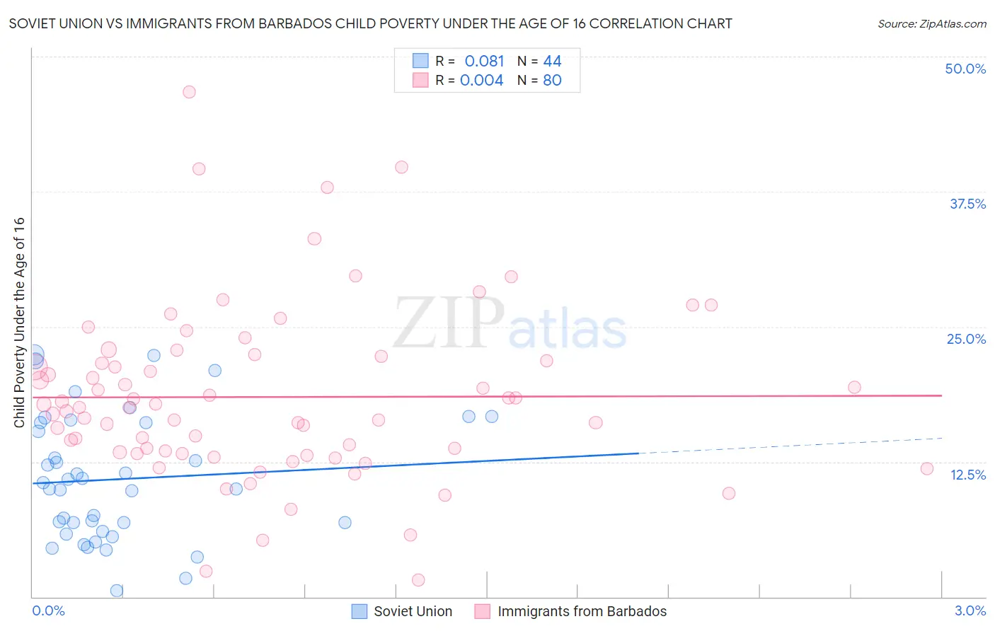 Soviet Union vs Immigrants from Barbados Child Poverty Under the Age of 16