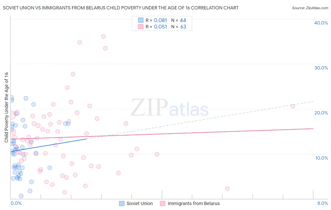 Soviet Union vs Immigrants from Belarus Child Poverty Under the Age of 16
