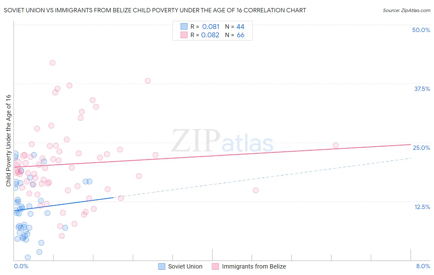 Soviet Union vs Immigrants from Belize Child Poverty Under the Age of 16