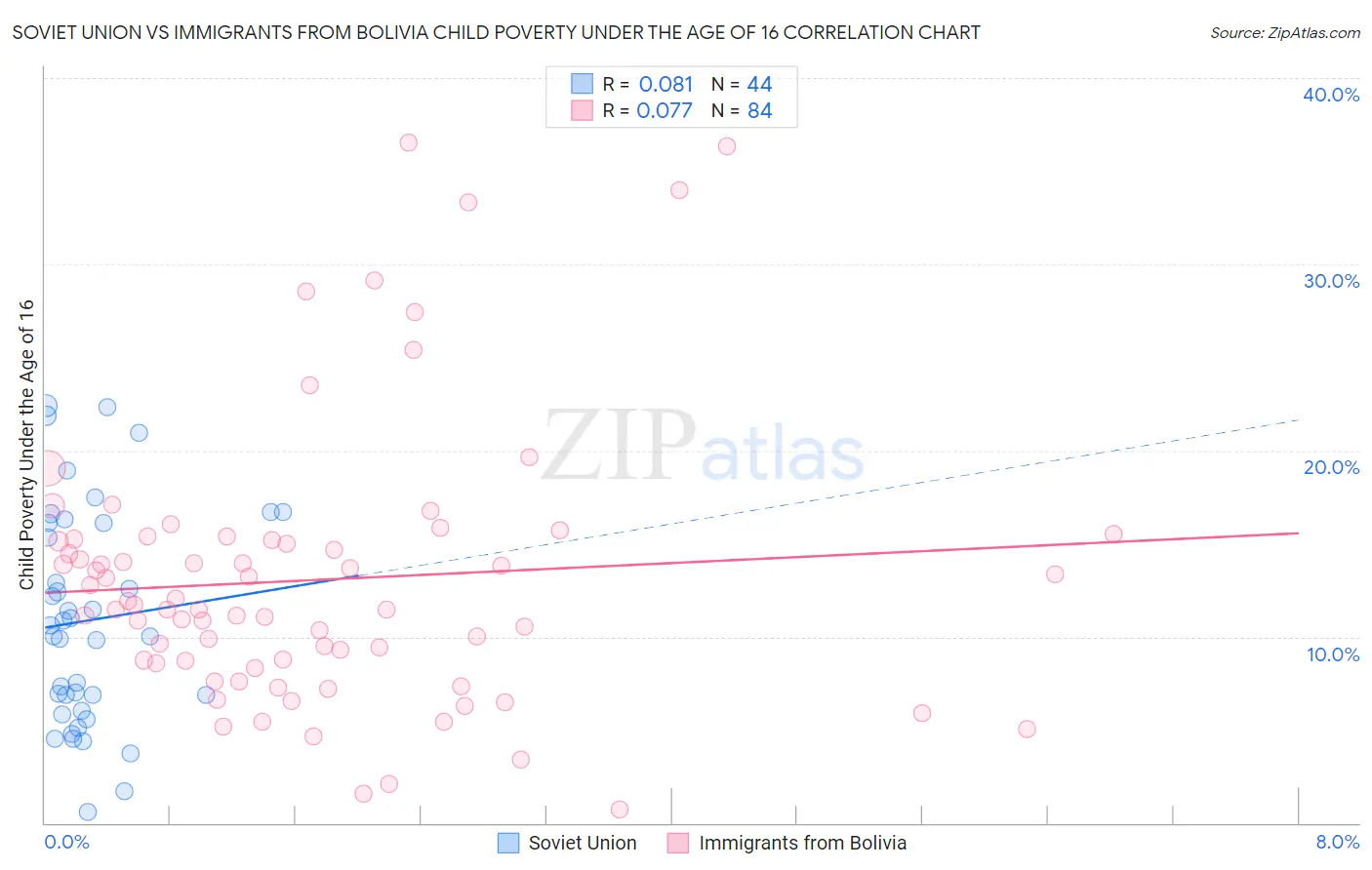 Soviet Union vs Immigrants from Bolivia Child Poverty Under the Age of 16