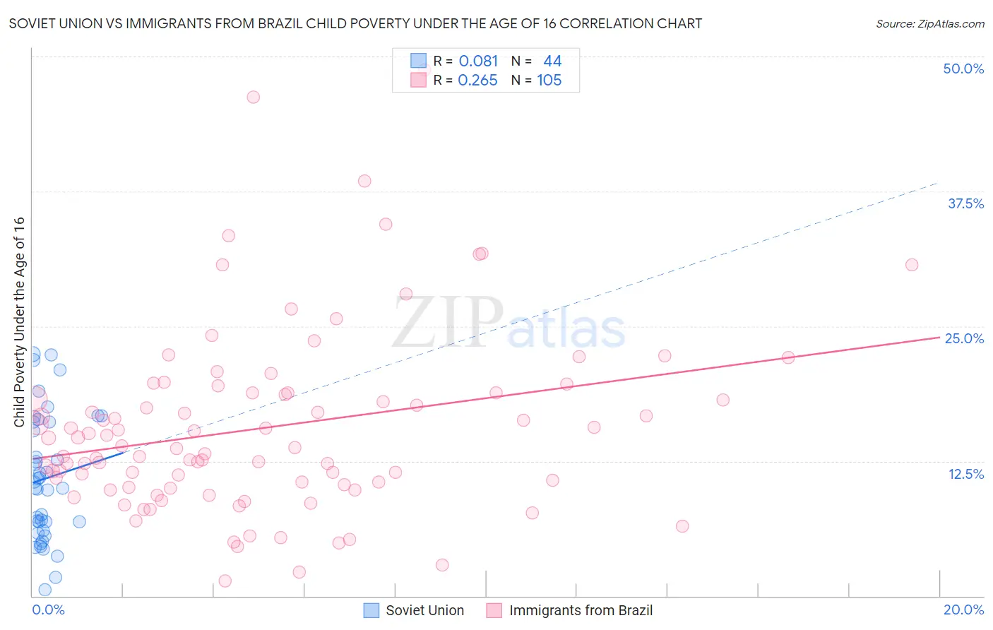 Soviet Union vs Immigrants from Brazil Child Poverty Under the Age of 16