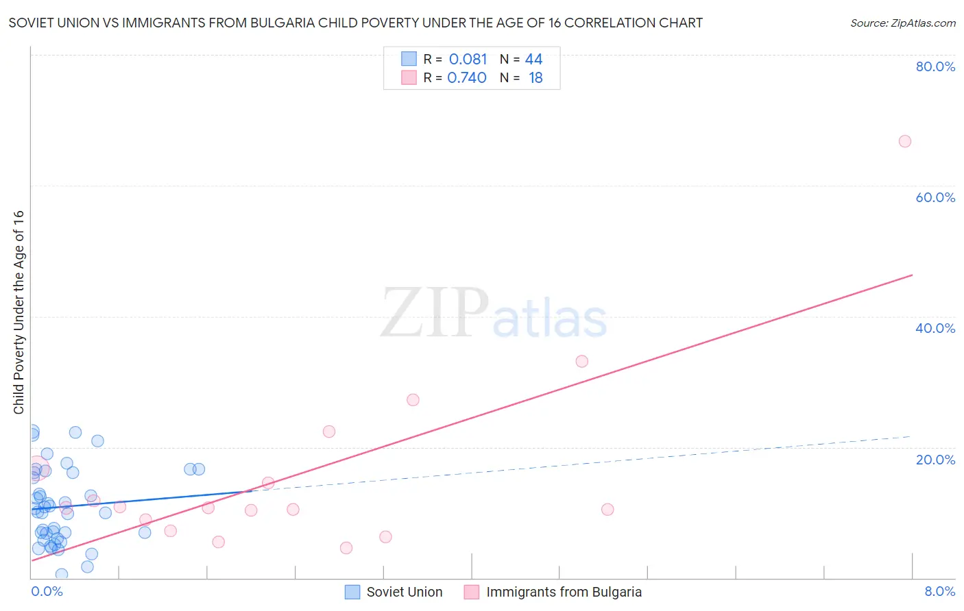 Soviet Union vs Immigrants from Bulgaria Child Poverty Under the Age of 16