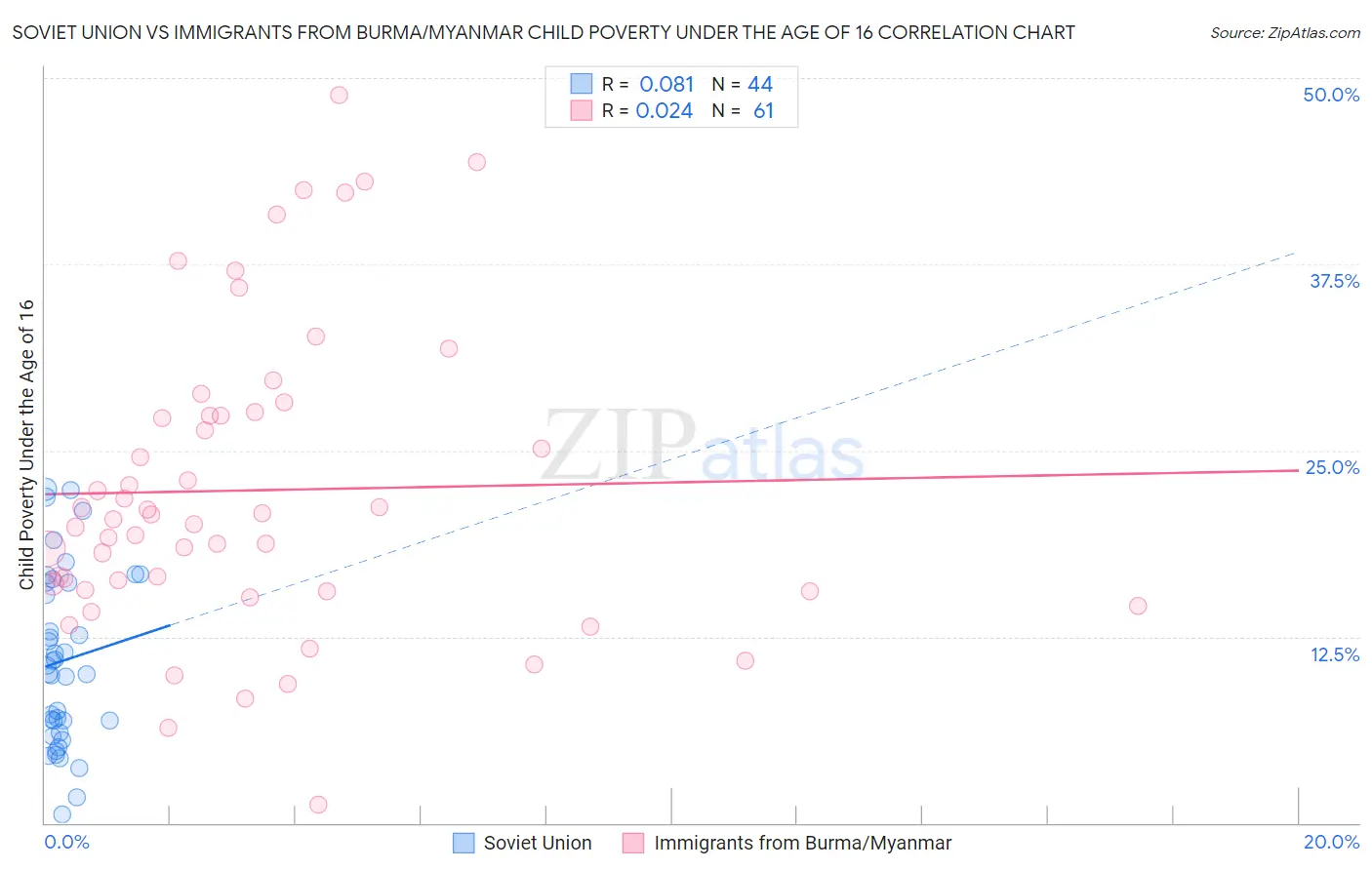 Soviet Union vs Immigrants from Burma/Myanmar Child Poverty Under the Age of 16