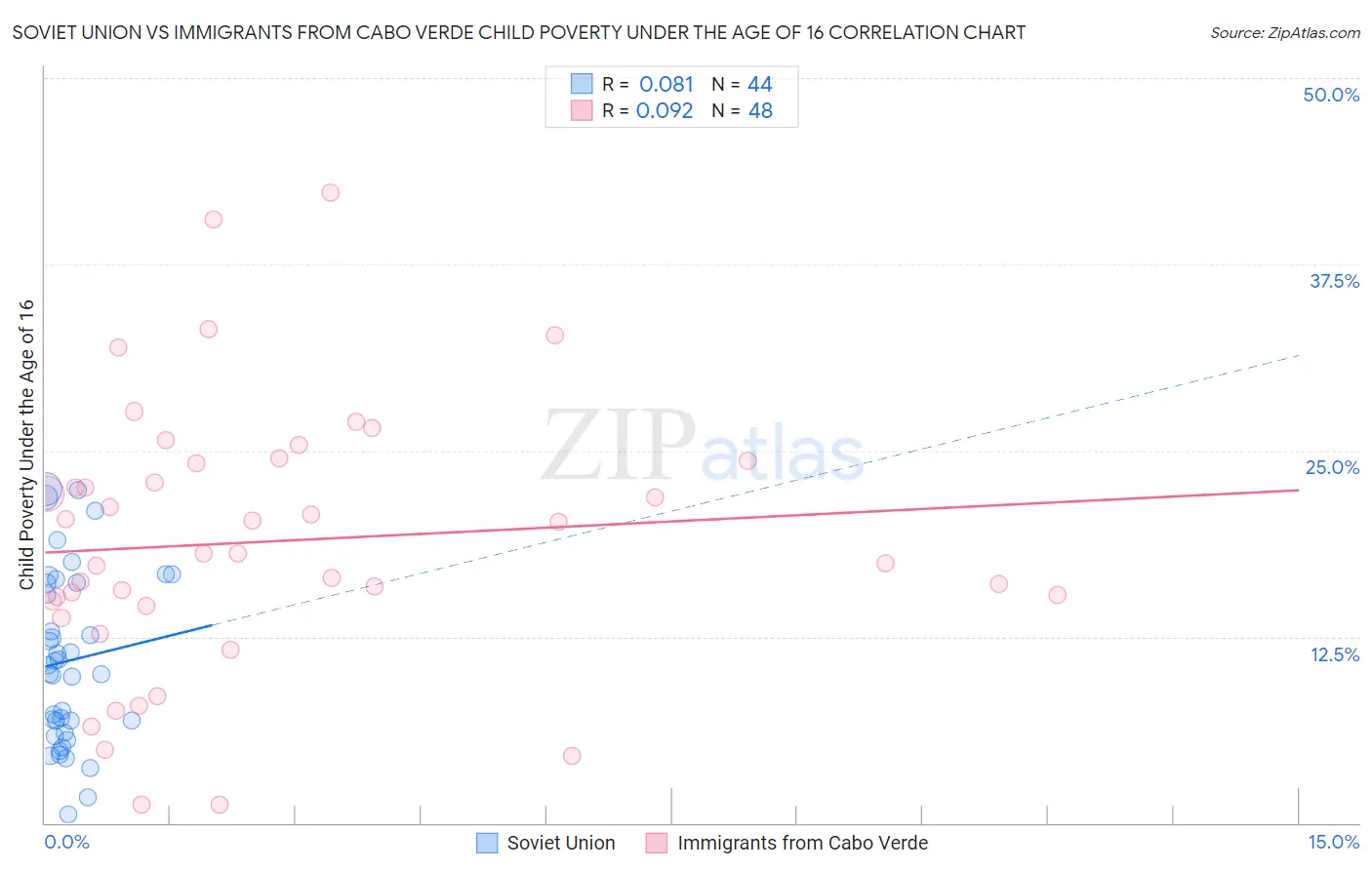 Soviet Union vs Immigrants from Cabo Verde Child Poverty Under the Age of 16