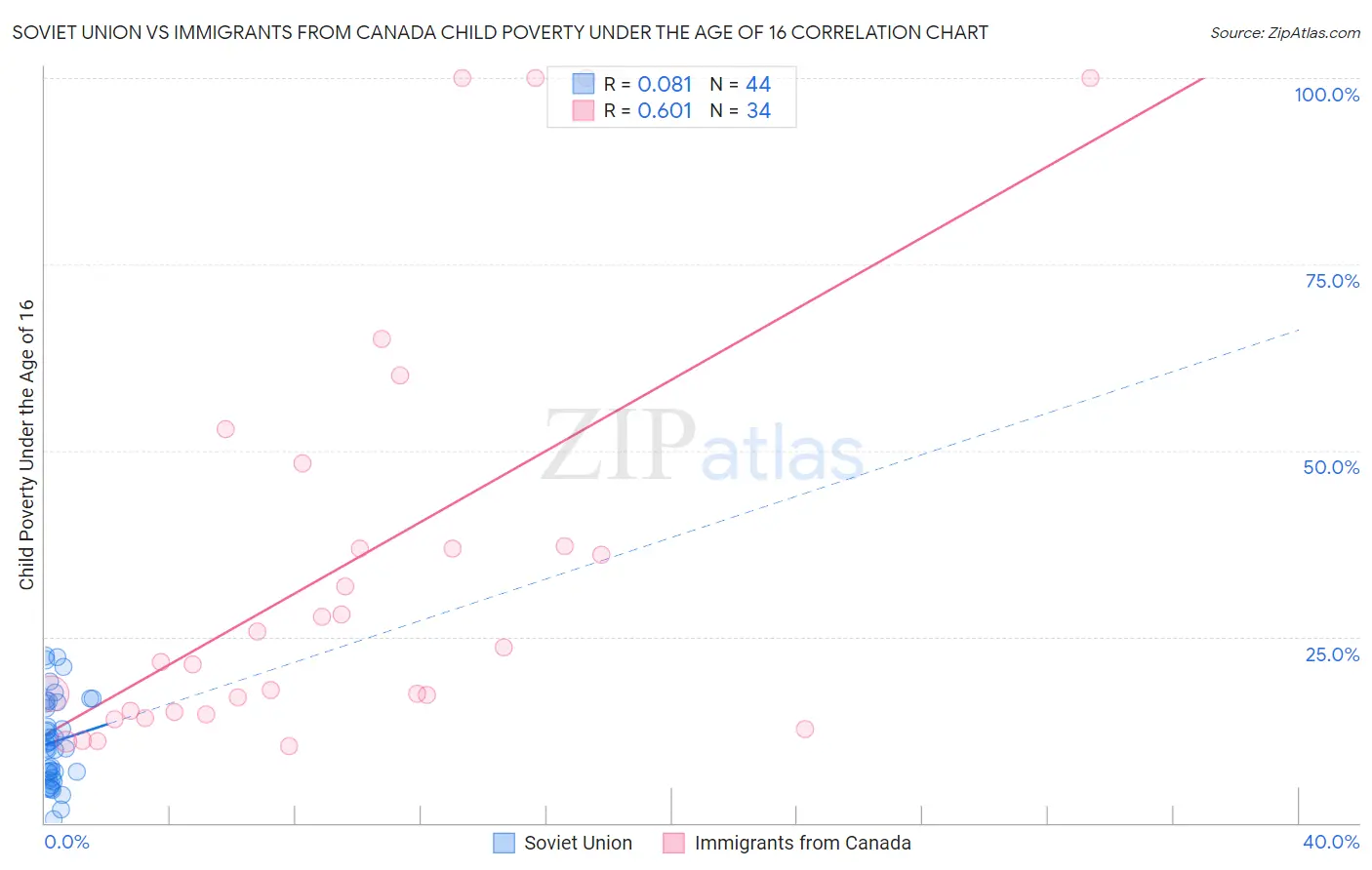 Soviet Union vs Immigrants from Canada Child Poverty Under the Age of 16