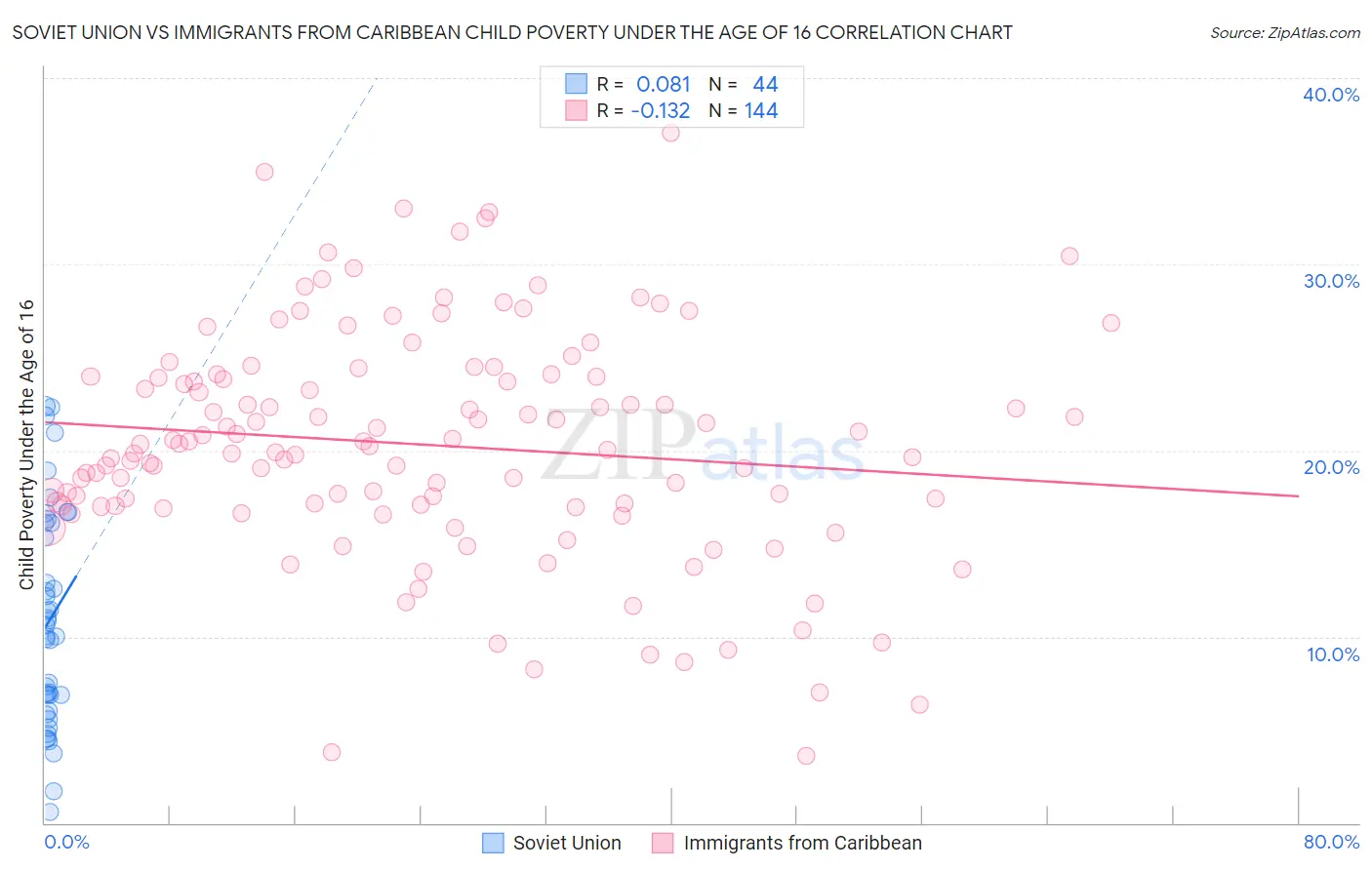Soviet Union vs Immigrants from Caribbean Child Poverty Under the Age of 16