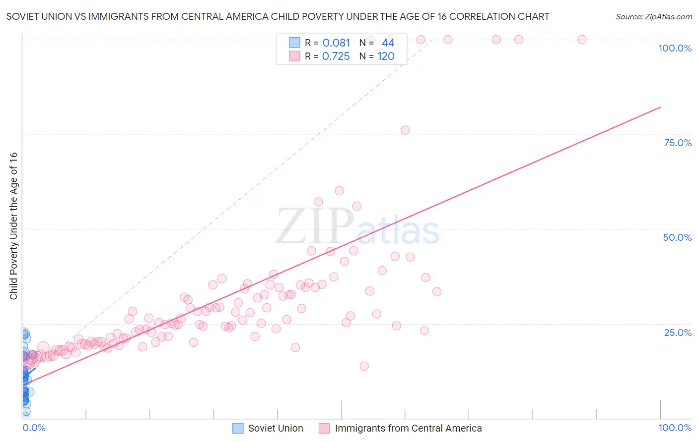 Soviet Union vs Immigrants from Central America Child Poverty Under the Age of 16
