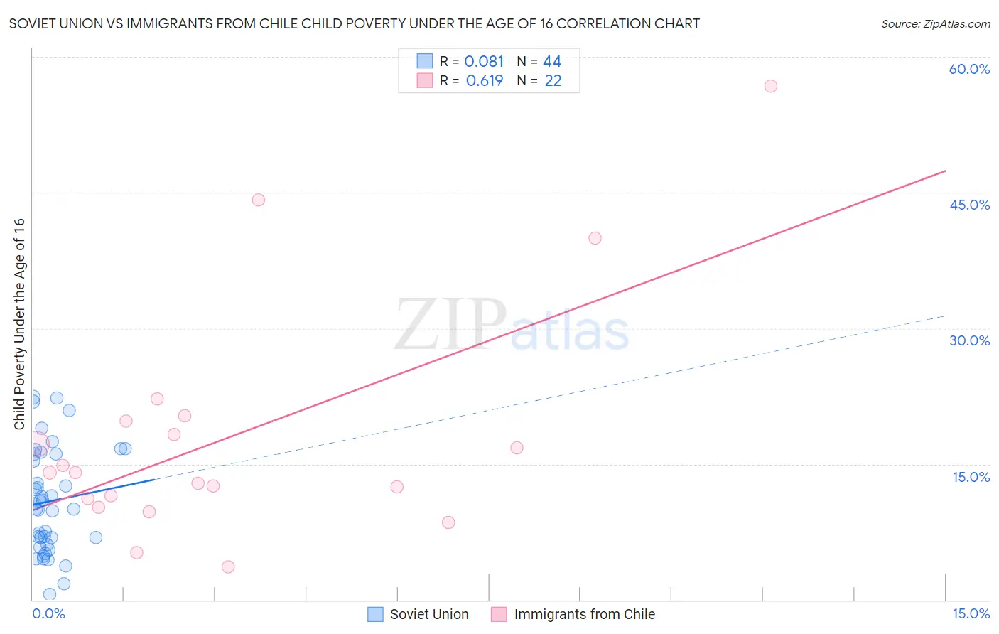 Soviet Union vs Immigrants from Chile Child Poverty Under the Age of 16