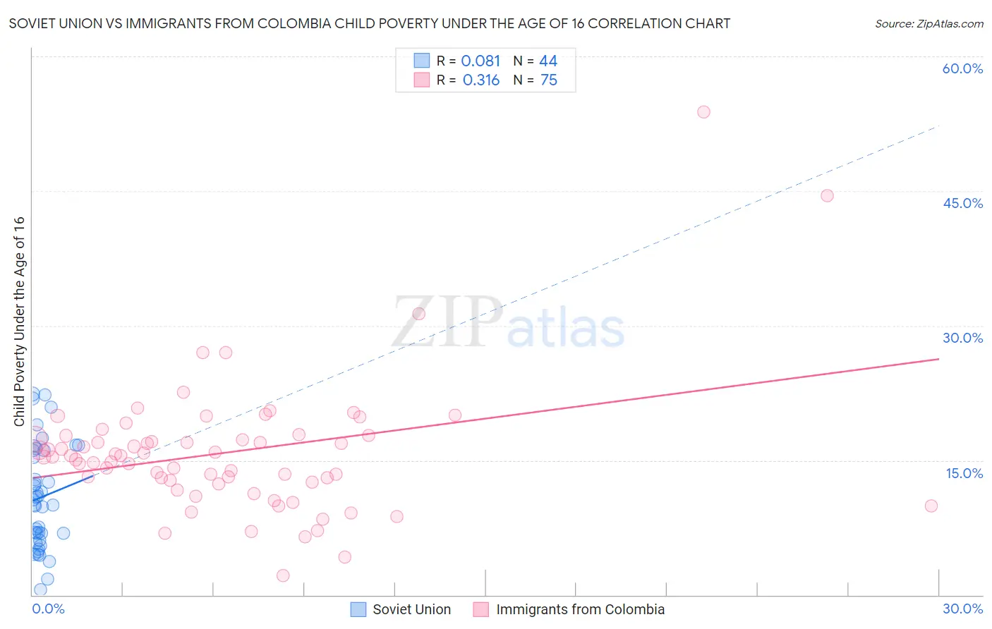 Soviet Union vs Immigrants from Colombia Child Poverty Under the Age of 16
