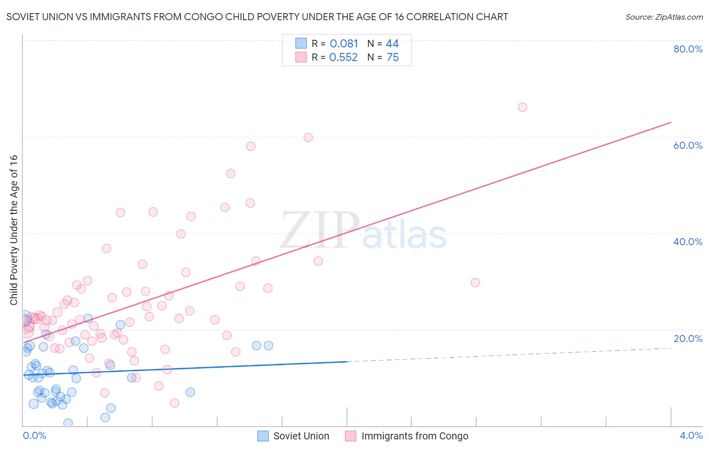 Soviet Union vs Immigrants from Congo Child Poverty Under the Age of 16