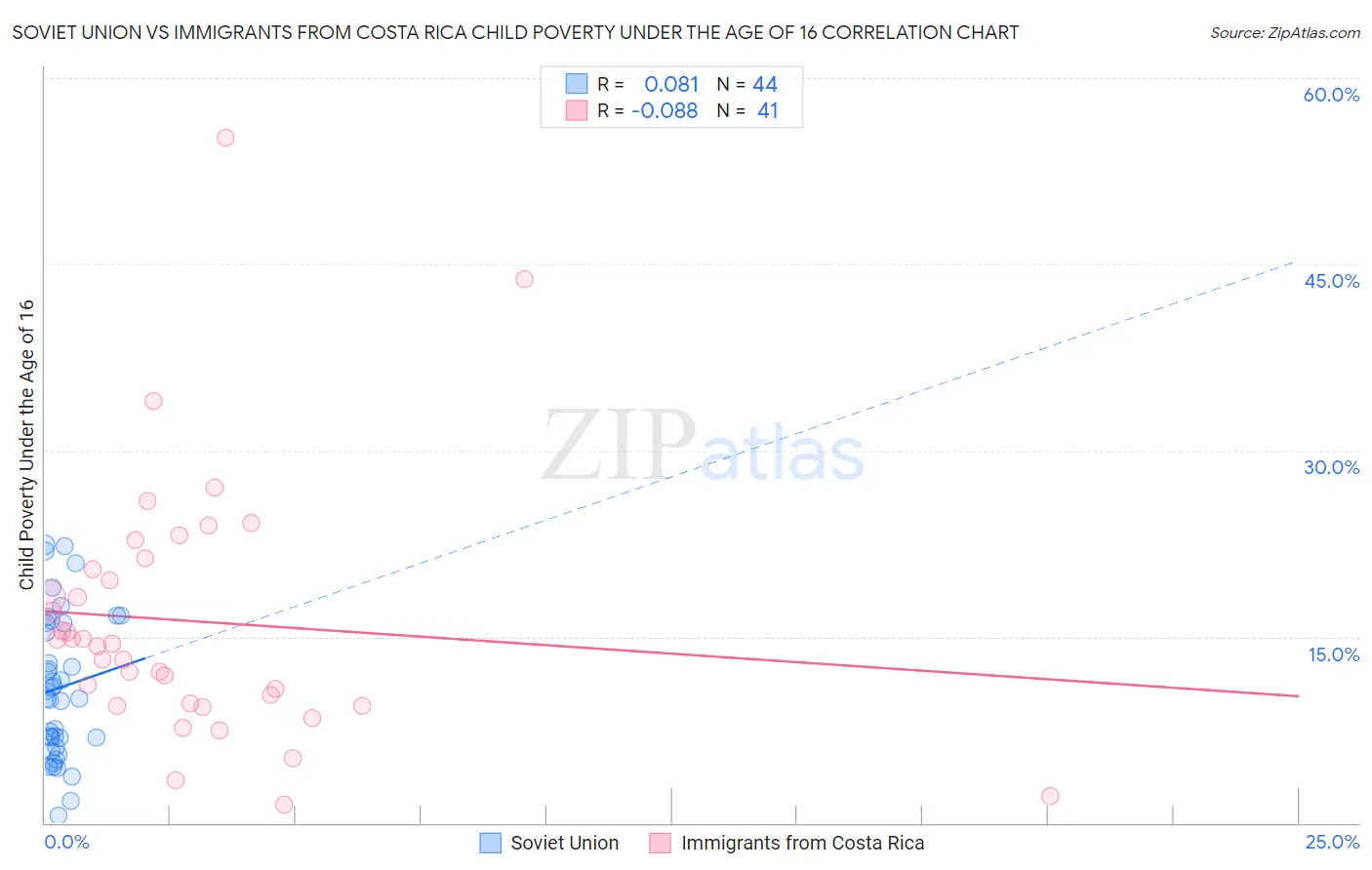 Soviet Union vs Immigrants from Costa Rica Child Poverty Under the Age of 16