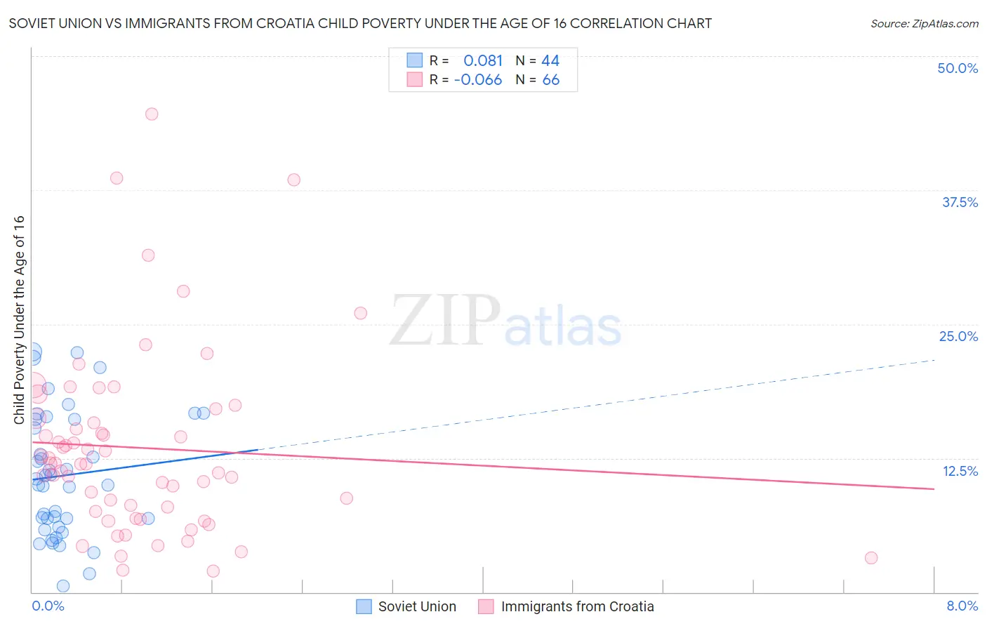Soviet Union vs Immigrants from Croatia Child Poverty Under the Age of 16
