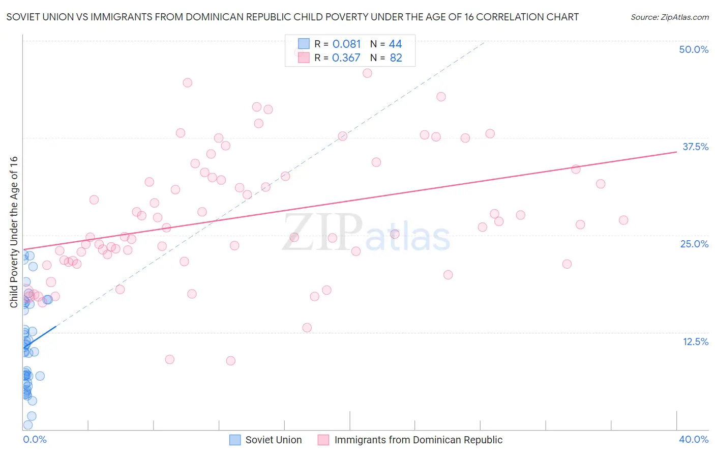 Soviet Union vs Immigrants from Dominican Republic Child Poverty Under the Age of 16