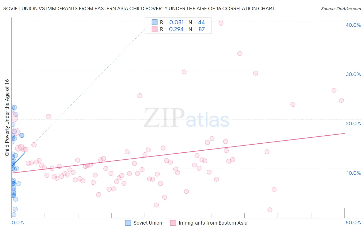 Soviet Union vs Immigrants from Eastern Asia Child Poverty Under the Age of 16