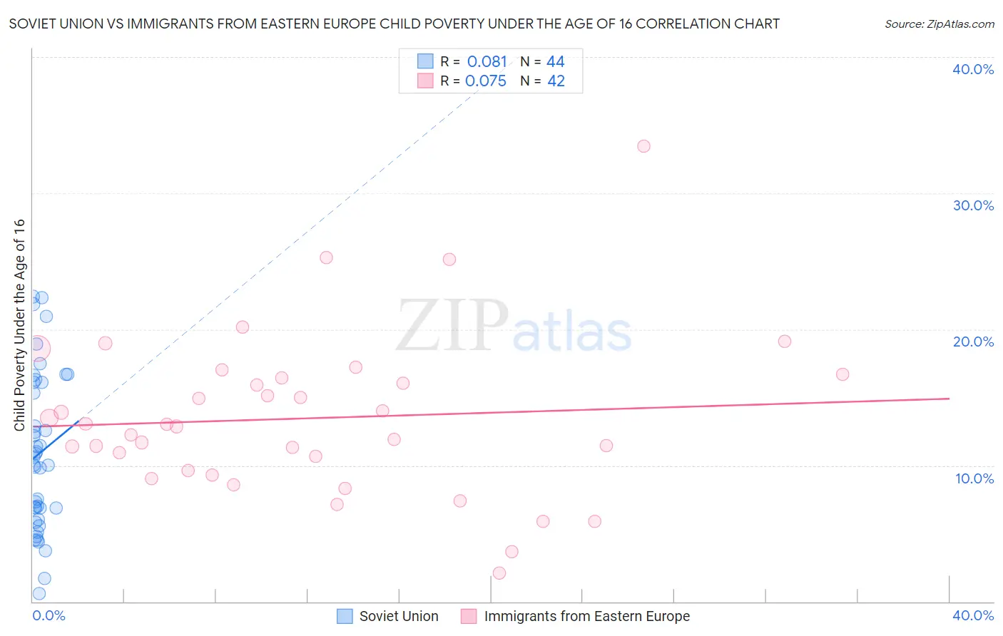Soviet Union vs Immigrants from Eastern Europe Child Poverty Under the Age of 16