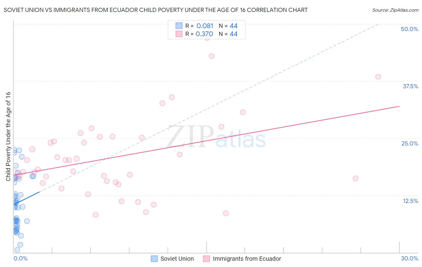 Soviet Union vs Immigrants from Ecuador Child Poverty Under the Age of 16