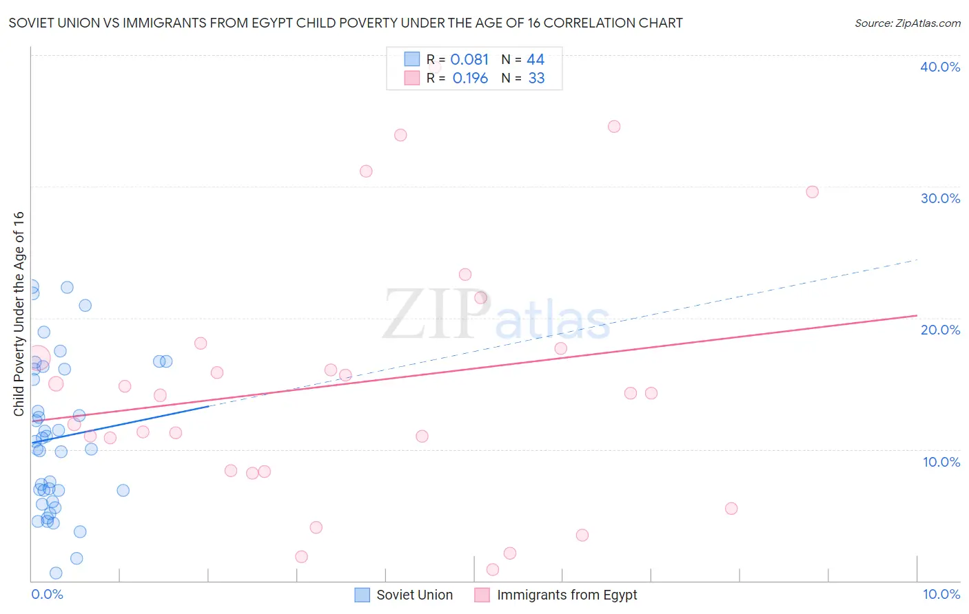 Soviet Union vs Immigrants from Egypt Child Poverty Under the Age of 16