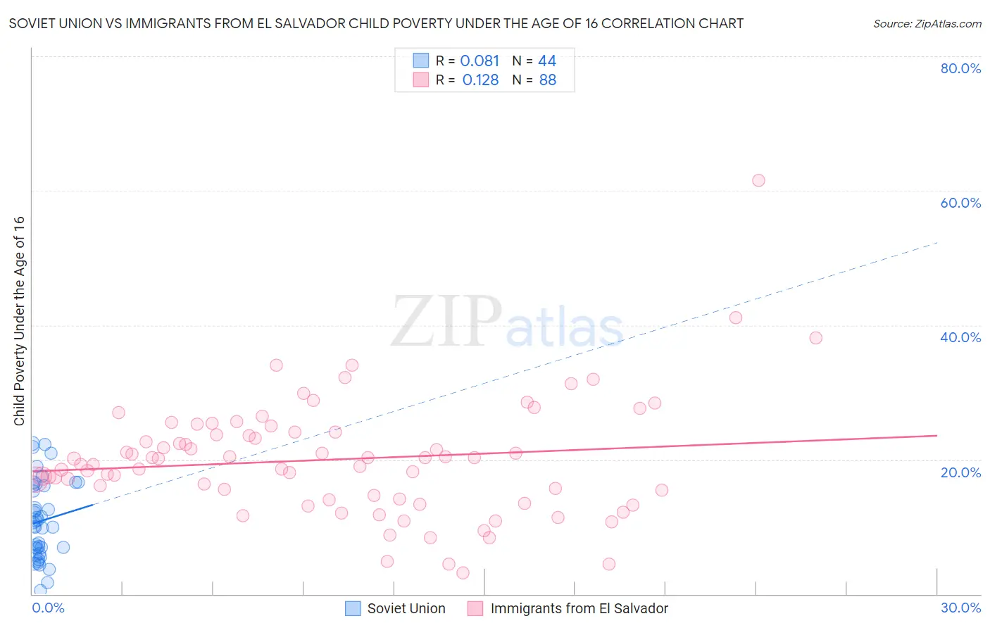 Soviet Union vs Immigrants from El Salvador Child Poverty Under the Age of 16