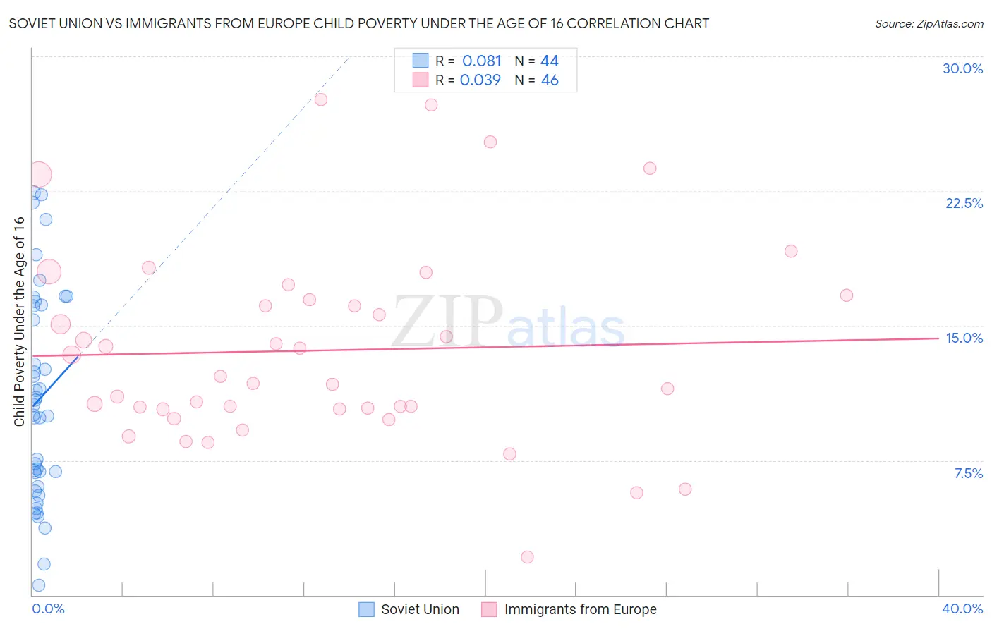 Soviet Union vs Immigrants from Europe Child Poverty Under the Age of 16