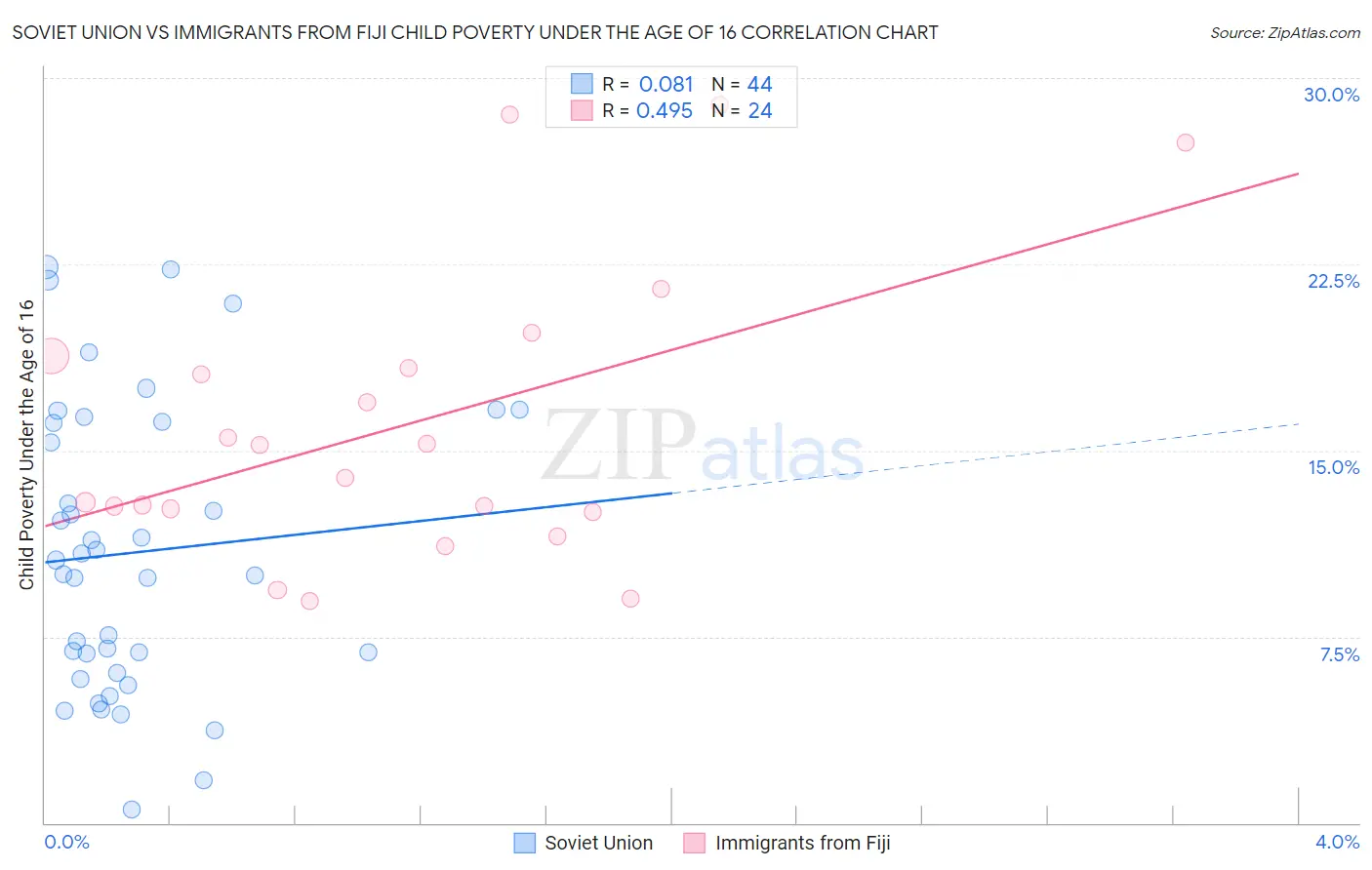 Soviet Union vs Immigrants from Fiji Child Poverty Under the Age of 16