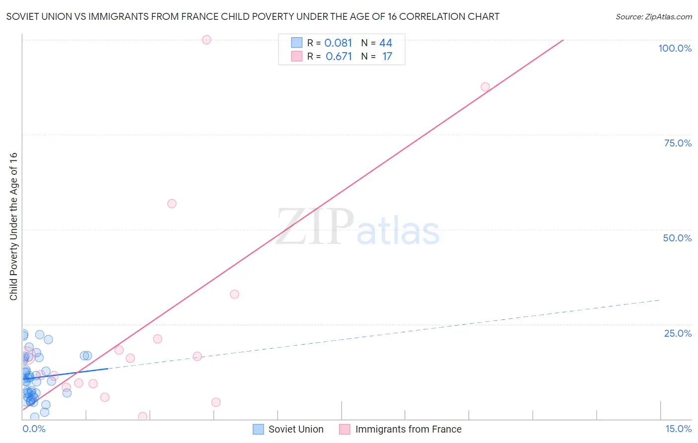 Soviet Union vs Immigrants from France Child Poverty Under the Age of 16