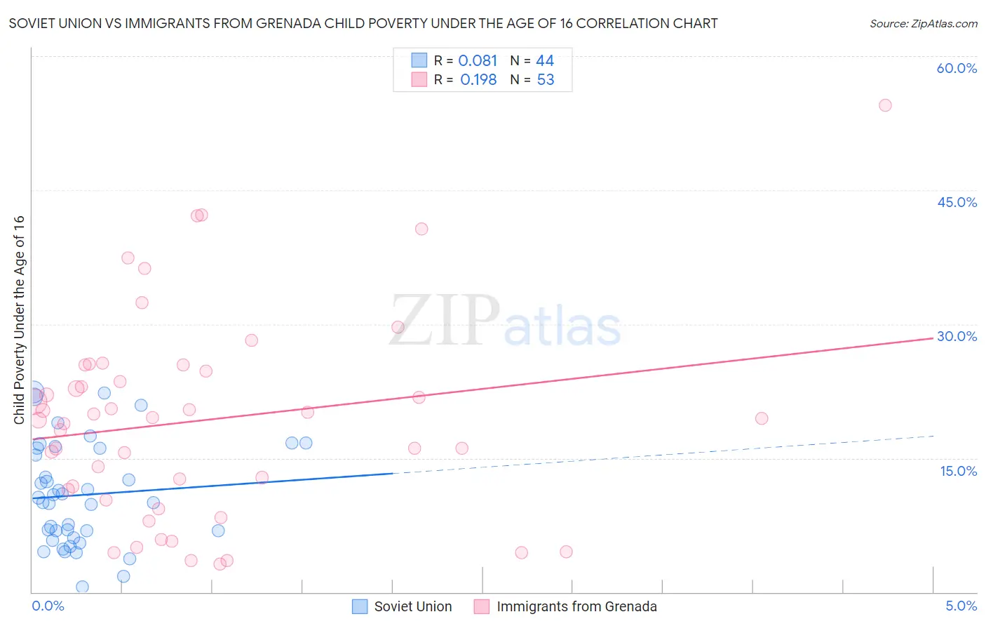 Soviet Union vs Immigrants from Grenada Child Poverty Under the Age of 16