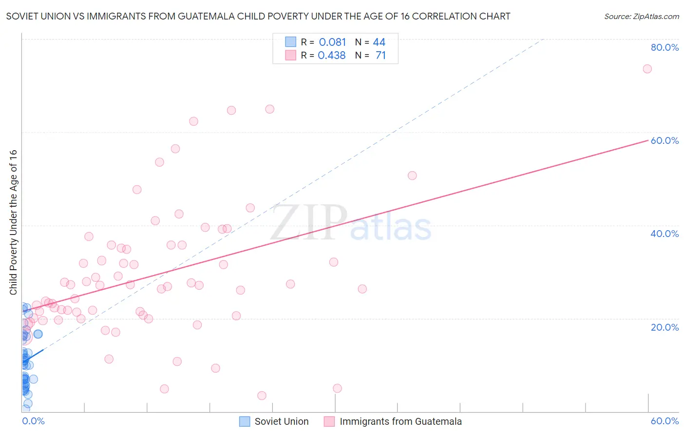 Soviet Union vs Immigrants from Guatemala Child Poverty Under the Age of 16