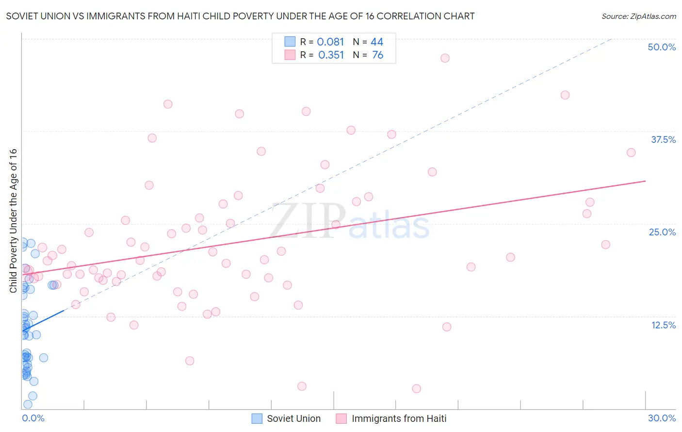 Soviet Union vs Immigrants from Haiti Child Poverty Under the Age of 16