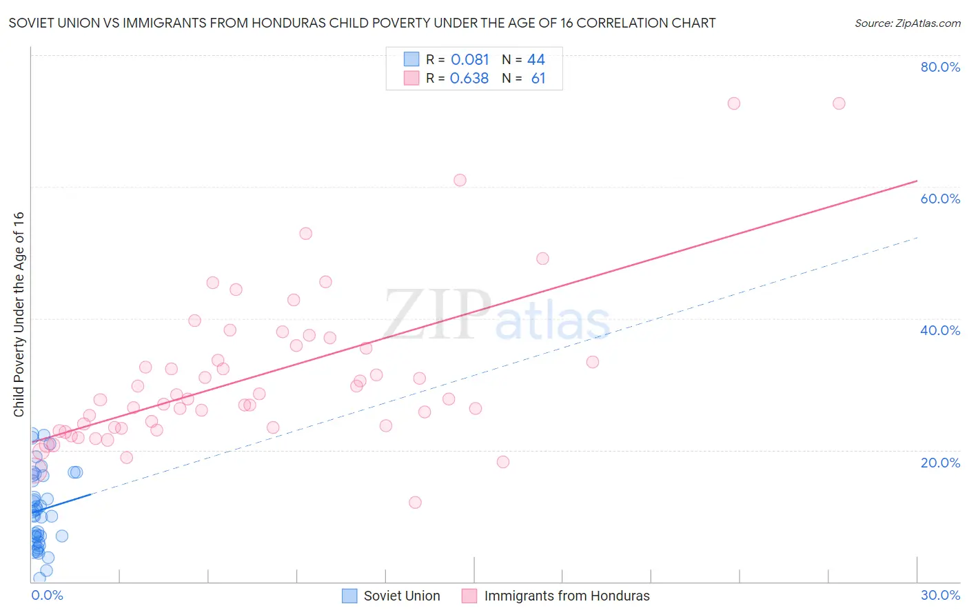 Soviet Union vs Immigrants from Honduras Child Poverty Under the Age of 16