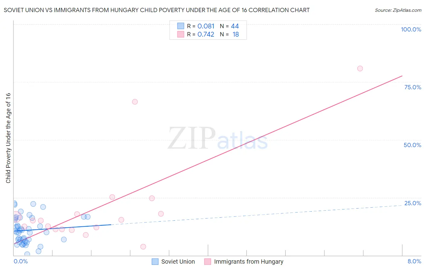 Soviet Union vs Immigrants from Hungary Child Poverty Under the Age of 16